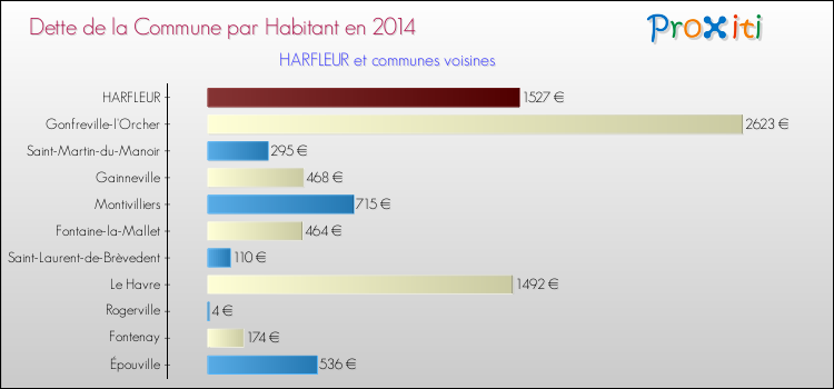 Dette par habitant de la commune en 2014 pour HARFLEUR et les communes proches Comparaison de la dette par habitant de la commune en 2014 pour HARFLEUR et les communes voisines