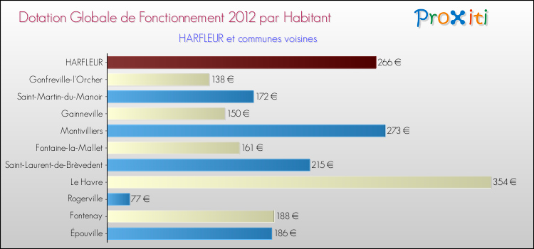 Montant des dotations globales de fonctionnement DGF par Habitant pour HARFLEUR et les communes proches Comparaison des des dotations globales de fonctionnement DGF par habitant pour HARFLEUR et les communes voisines
