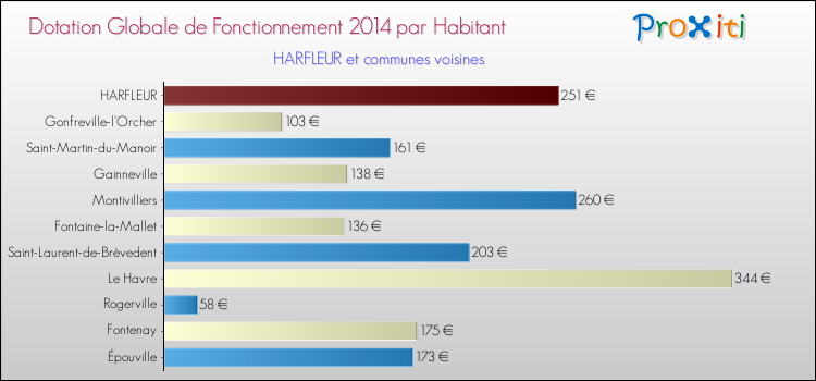 Montant des dotations globales de fonctionnement DGF par Habitant pour HARFLEUR et les communes proches en 2014. Comparaison des des dotations globales de fonctionnement DGF par habitant pour HARFLEUR et les communes voisines en 2014.