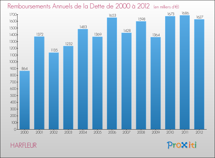 Evolution de l'annuité de la dette pour la commune de HARFLEUR de 2000 à 2012 Annuités de la dette pour HARFLEUR de 2000 à 2012