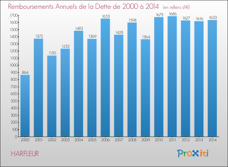 Evolution de l'annuité de la dette pour la commune de HARFLEUR de 2000 à 2014 Annuités de la dette pour HARFLEUR de 2000 à 2014