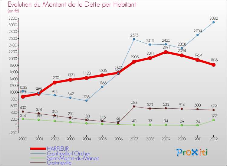 Evolution de la dette par habitant pour la commune de HARFLEUR et les communes proches de 2000 à 2012 Comparaison de la dette par habitant pour HARFLEUR et les communes voisines de 2000 à 2012