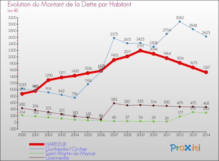 Evolution de la dette par habitant pour la commune de HARFLEUR et les communes proches de 2000 à 2014 Comparaison de la dette par habitant pour HARFLEUR et les communes voisines de 2000 à 2014
