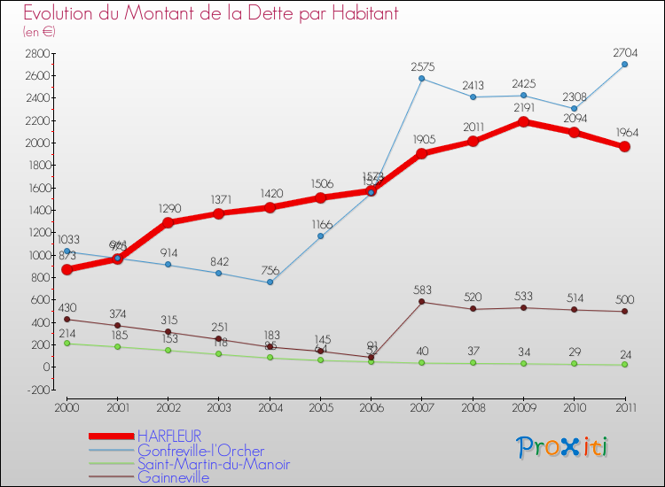 Evolution de la dette par habitant pour la commune de HARFLEUR et les communes proches Comparaison de la dette par habitant pour HARFLEUR et les communes voisines