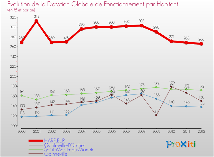 Evolution et montant de la dotation globale de fonctionnement par Habitant pour HARFLEUR et les communes proches Comparaison des dotations globales de fonctionnement par habitant pour HARFLEUR et les communes voisines