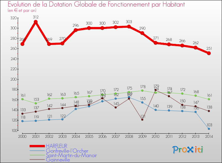 Evolution et montant de la dotation globale de fonctionnement par Habitant pour HARFLEUR et les communes proches de 2000 à 2014. Comparaison des dotations globales de fonctionnement par habitant pour HARFLEUR et les communes voisines de 2000 à 2014.