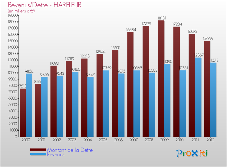 Evolution comparée de la dette et des revenus pour la commune de HARFLEUR de 2000 à 2012 Comparaison de la dette et des revenus pour HARFLEUR de 2000 à 2012