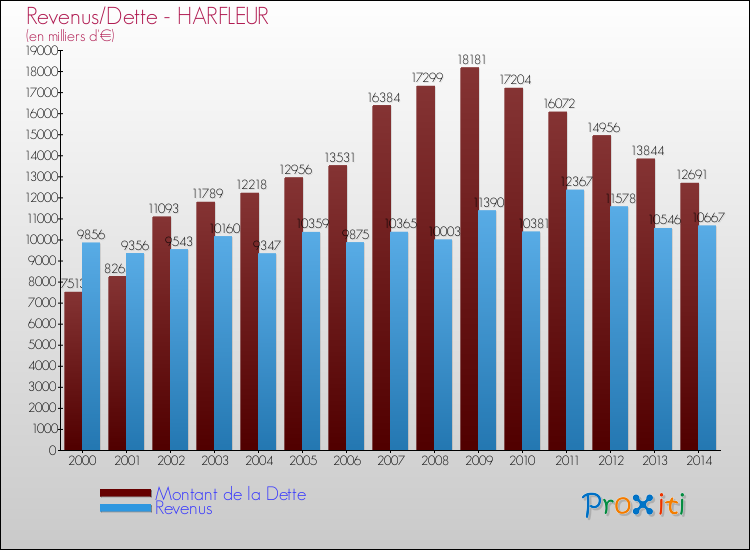 Evolution comparée de la dette et des revenus pour la commune de HARFLEUR de 2000 à 2014 Comparaison de la dette et des revenus pour HARFLEUR de 2000 à 2014