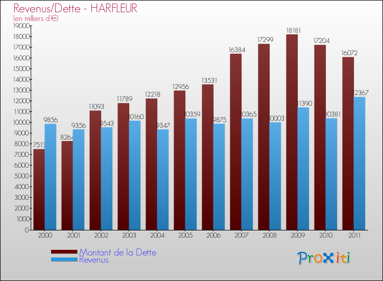 Evolution comparée de la dette et des revenus pour la commune de HARFLEUR de 2000 à 2011 Comparaison de la dette et des revenus pour HARFLEUR de 2000 à 2011