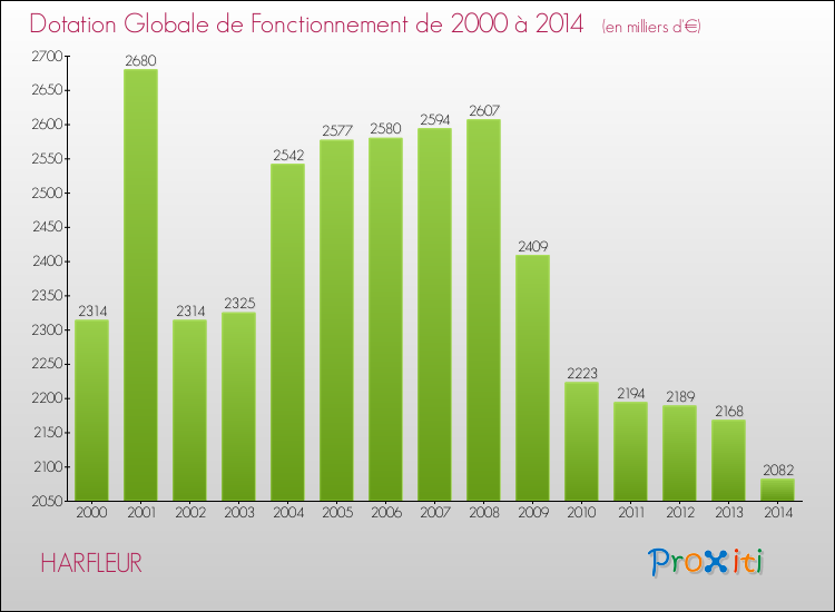 Evolution du montant de la Dotation Globale de Fonctionnement pour la commune de HARFLEUR de 2000 à 2014 Evolution du montant de la Dotation Globale de Fonctionnement pour HARFLEUR de 2000 à 2014