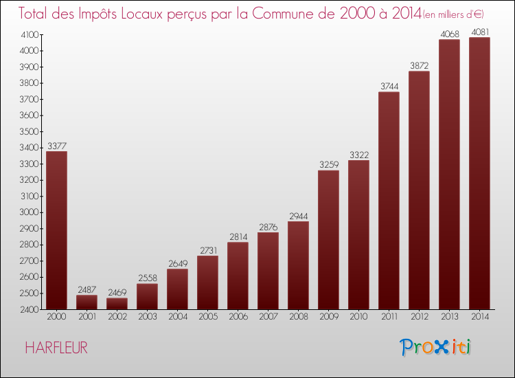 Evolution des Impôts Locaux pour la commune de HARFLEUR de 2000 à 2014 Evolution des Impôts Locaux pour HARFLEUR de 2000 à 2014