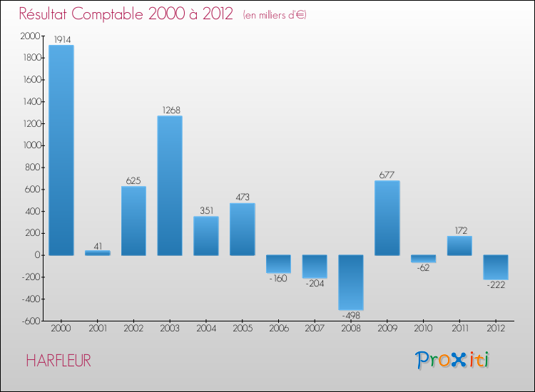 Evolution du résultat comptable pour la commune de HARFLEUR de 2000 à 2012 Evolution du résultat comptable pour HARFLEUR de 2000 à 2012