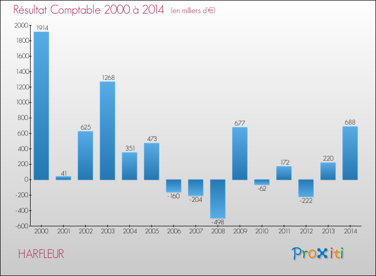 Evolution du résultat comptable pour la commune de HARFLEUR de 2000 à 2014 Evolution du résultat comptable pour HARFLEUR de 2000 à 2014