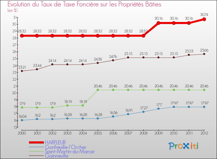 Evolution du taux de la taxe foncière sur le bati pour HARFLEUR et les communes proches de 2000 à 2012 Comparaison des taux de taxe foncière sur le bati pour HARFLEUR et les communes voisines de 2000 à 2012
