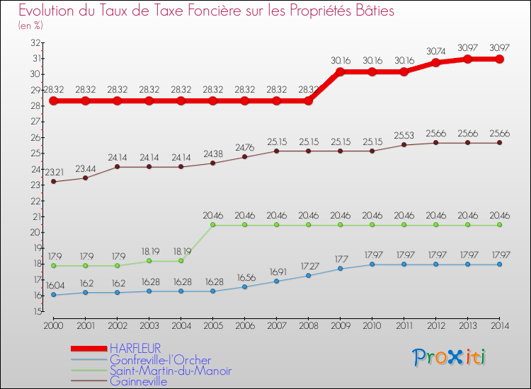 Evolution du taux de la taxe foncière sur le bati pour HARFLEUR et les communes proches de 2000 à 2014 Comparaison des taux de taxe foncière sur le bati pour HARFLEUR et les communes voisines de 2000 à 2014