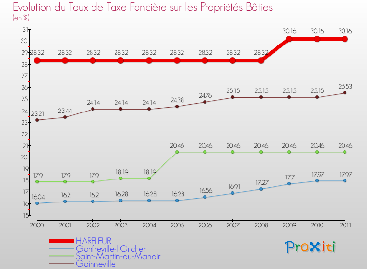 Evolution du taux de la taxe foncière sur le bati pour HARFLEUR et les communes proches Comparaison des taux de taxe foncière sur le bati pour HARFLEUR et les communes voisines