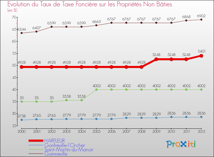 Evolution du taux de la taxe foncière sur les immeubles et terrains non batis pour HARFLEUR et les communes proches de 2000 à 2012 Comparaison des taux de la taxe foncière sur les immeubles et terrains non batis pour HARFLEUR et les communes voisines de 2000 à 2012