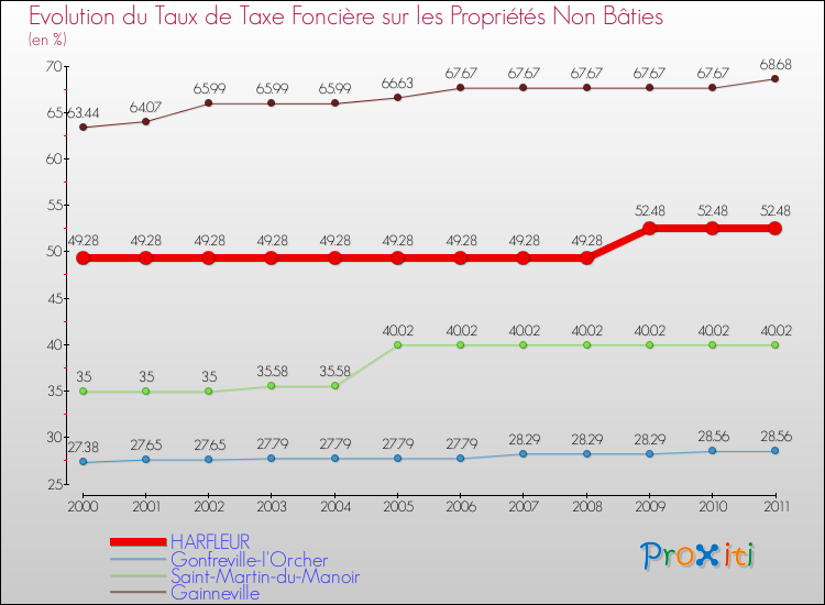 Evolution du taux de la taxe foncière sur les immeubles et terrains non batis pour HARFLEUR et les communes proches Comparaison des taux de la taxe foncière sur les immeubles et terrains non batis pour HARFLEUR et les communes voisines