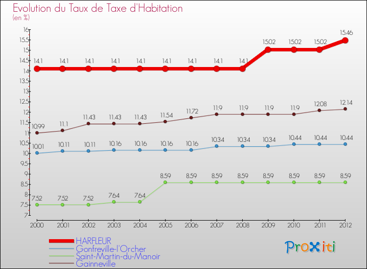 Evolution du taux de la taxe d'habitation pour HARFLEUR et les communes proches Comparaison des taux de la taxe d'habitation pour HARFLEUR et les communes voisines