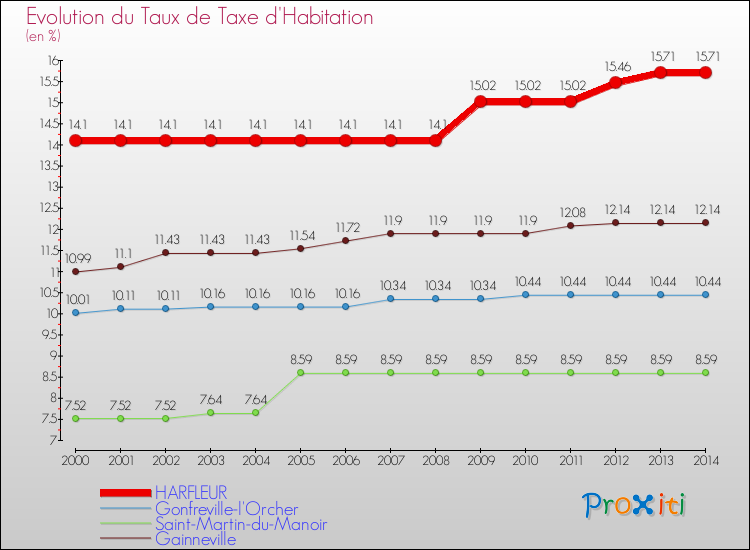 Evolution du taux de la taxe d'habitation pour HARFLEUR et les communes proches de 2000 à 2014 Comparaison des taux de la taxe d'habitation pour HARFLEUR et les communes voisines de 2000 à 2014