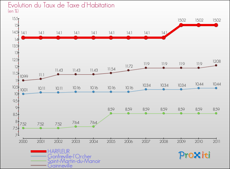 Evolution du taux de la taxe d'habitation pour HARFLEUR et les communes proches Comparaison des taux de la taxe d'habitation pour HARFLEUR et les communes voisines
