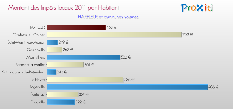 Montant des impôts locaux par Habitant pour HARFLEUR et les communes proches Comparaison des impôts locaux par habitant pour HARFLEUR et les communes voisines
