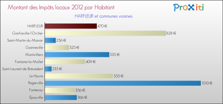 Montant des impôts locaux par Habitant pour HARFLEUR et les communes proches Comparaison des impôts locaux par habitant pour HARFLEUR et les communes voisines
