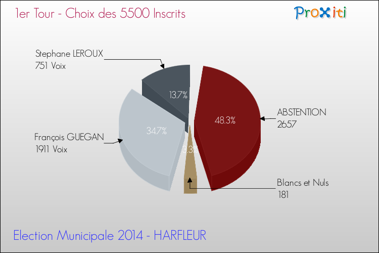 Résultats par rapport aux inscrits au 1er Tour des Elections Municipales 2014 de la commune de HARFLEUR Elections Municipales 2014 - Résultats par rapport aux inscrits au 1er Tour pour la commune de HARFLEUR