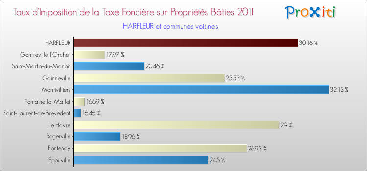 Taux d'imposition de la taxe foncière sur le bati 2011 pour HARFLEUR et les communes proches Comparaison des taux d'imposition de la taxe foncière sur le bati 2011 pour HARFLEUR et les communes voisines