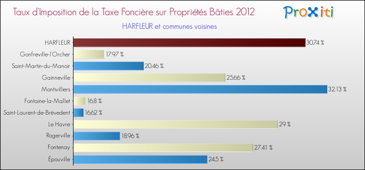 Taux d'imposition de la taxe foncière sur le bati 2012 pour HARFLEUR et les communes proches Comparaison des taux d'imposition de la taxe foncière sur le bati 2012 pour HARFLEUR et les communes voisines