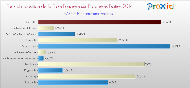 Taux d'imposition de la taxe foncière sur le bati 2014 pour HARFLEUR et les communes proches Comparaison des taux d'imposition de la taxe foncière sur le bati 2014 pour HARFLEUR et les communes voisines