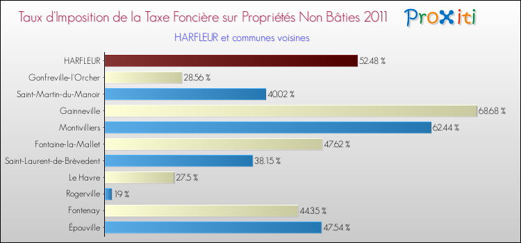 Taux d'imposition de la taxe foncière sur les immeubles et terrains non batis 2011 pour HARFLEUR et les communes proches Comparaison des taux d'imposition de la taxe foncière sur les immeubles et terrains non batis 2011 pour HARFLEUR et les communes voisines