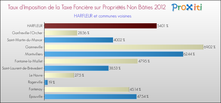 Taux d'imposition de la taxe foncière sur les immeubles et terrains non batis 2012 pour HARFLEUR et les communes proches Comparaison des taux d'imposition de la taxe foncière sur les immeubles et terrains non batis 2012 pour HARFLEUR et les communes voisines