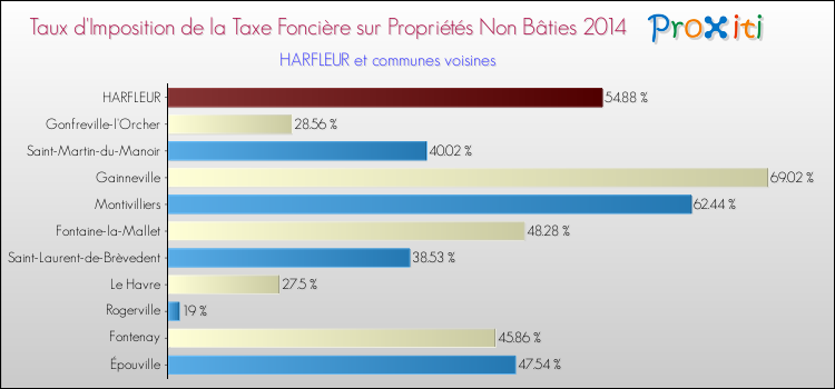 Taux d'imposition de la taxe foncière sur les immeubles et terrains non batis 2014 pour HARFLEUR et les communes proches Comparaison des taux d'imposition de la taxe foncière sur les immeubles et terrains non batis 2014 pour HARFLEUR et les communes voisines