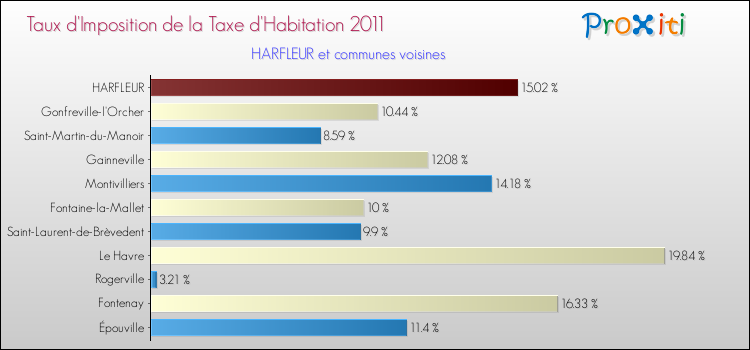 Taux d'imposition de la taxe d'habitation 2011 pour HARFLEUR et les communes proches Comparaison des taux d'imposition de la taxe d'habitation 2011 pour HARFLEUR et les communes voisines