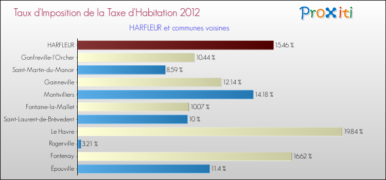 Taux d'imposition de la taxe d'habitation 2012 pour HARFLEUR et les communes proches Comparaison des taux d'imposition de la taxe d'habitation 2012 pour HARFLEUR et les communes voisines