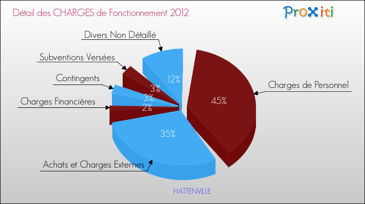 Décomposition des Charges de Fonctionnement 2012 de la commune de HATTENVILLE Charges de Fonctionnement 2012 pour la commune de HATTENVILLE