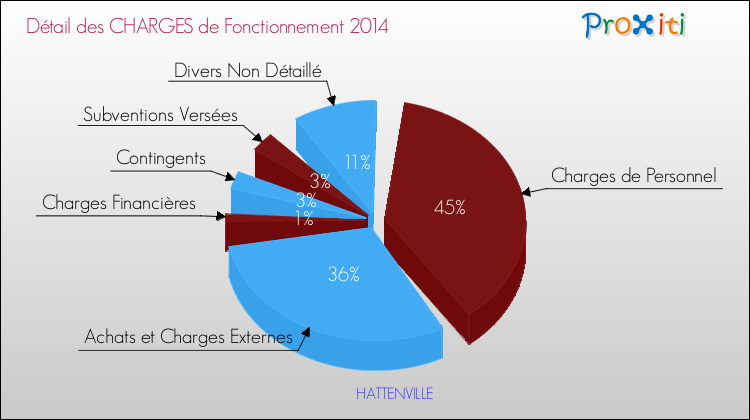 Décomposition des Charges de Fonctionnement 2014 de la commune de HATTENVILLE Charges de Fonctionnement 2014 pour la commune de HATTENVILLE