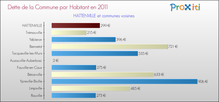 Dette par habitant de la commune en 2011 pour HATTENVILLE et les communes proches Comparaison de la dette par habitant de la commune en 2011 pour HATTENVILLE et les communes voisines