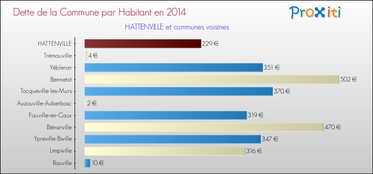 Dette par habitant de la commune en 2014 pour HATTENVILLE et les communes proches Comparaison de la dette par habitant de la commune en 2014 pour HATTENVILLE et les communes voisines
