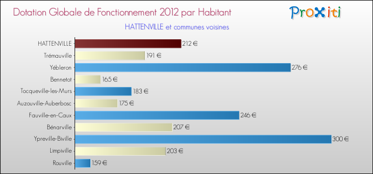 Montant des dotations globales de fonctionnement DGF par Habitant pour HATTENVILLE et les communes proches Comparaison des des dotations globales de fonctionnement DGF par habitant pour HATTENVILLE et les communes voisines