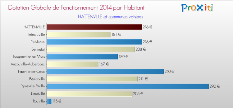 Montant des dotations globales de fonctionnement DGF par Habitant pour HATTENVILLE et les communes proches en 2014. Comparaison des des dotations globales de fonctionnement DGF par habitant pour HATTENVILLE et les communes voisines en 2014.