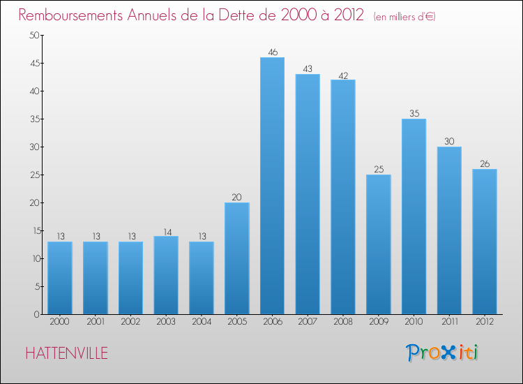 Evolution de l'annuité de la dette pour la commune de HATTENVILLE de 2000 à 2012 Annuités de la dette pour HATTENVILLE de 2000 à 2012