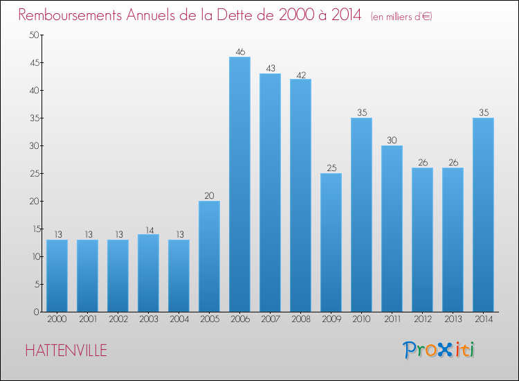 Evolution de l'annuité de la dette pour la commune de HATTENVILLE de 2000 à 2014 Annuités de la dette pour HATTENVILLE de 2000 à 2014