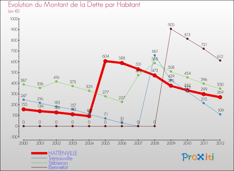Evolution de la dette par habitant pour la commune de HATTENVILLE et les communes proches de 2000 à 2012 Comparaison de la dette par habitant pour HATTENVILLE et les communes voisines de 2000 à 2012