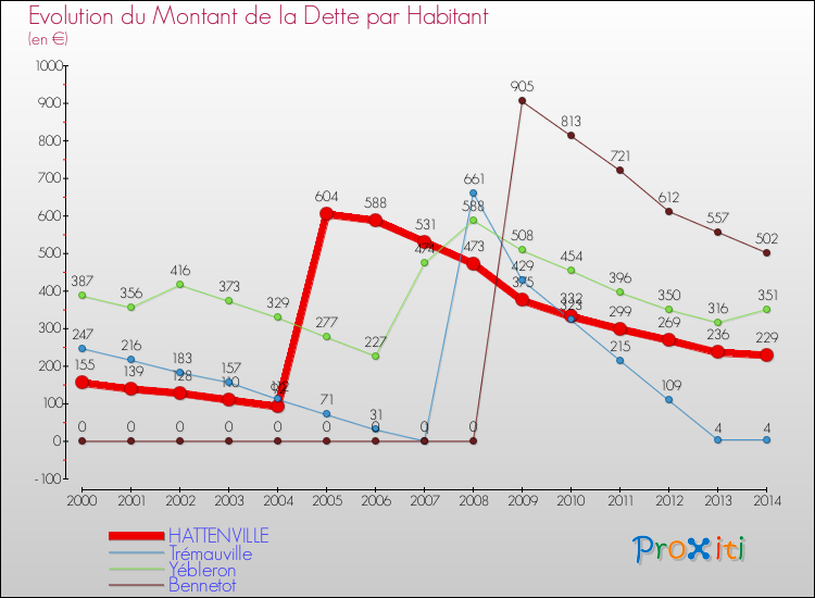 Evolution de la dette par habitant pour la commune de HATTENVILLE et les communes proches de 2000 à 2014 Comparaison de la dette par habitant pour HATTENVILLE et les communes voisines de 2000 à 2014