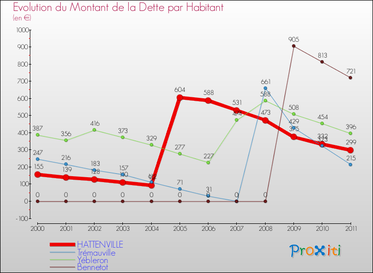 Evolution de la dette par habitant pour la commune de HATTENVILLE et les communes proches Comparaison de la dette par habitant pour HATTENVILLE et les communes voisines