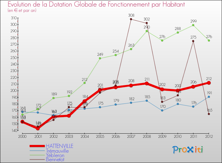 Evolution et montant de la dotation globale de fonctionnement par Habitant pour HATTENVILLE et les communes proches Comparaison des dotations globales de fonctionnement par habitant pour HATTENVILLE et les communes voisines