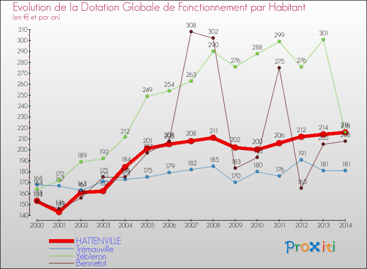 Evolution et montant de la dotation globale de fonctionnement par Habitant pour HATTENVILLE et les communes proches de 2000 à 2014. Comparaison des dotations globales de fonctionnement par habitant pour HATTENVILLE et les communes voisines de 2000 à 2014.