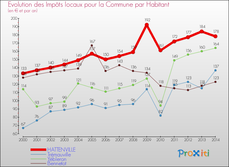 Evolution et montant des impôts locaux par Habitant pour HATTENVILLE et les communes proches de 2000 à 2014 Comparaison des impôts locaux par habitant pour HATTENVILLE et les communes voisines de 2000 à 2014